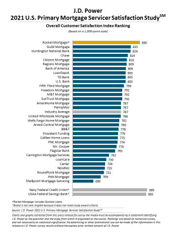 J.D. Power 2021 U.S. Primary Mortgage Servicer Satisfaction Study (Graphic: Business Wire)