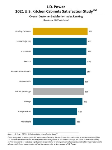 original J.D. Power 2021 U.S. Kitchen Cabinets Satisfaction Study (Photo: Business Wire)
