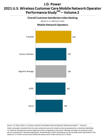 J.D. Power 2021 U.S. Wireless Customer Care StudySM—Volume 2 (Graphic: Business Wire)