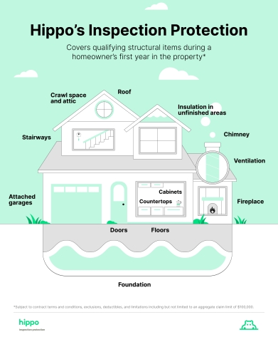 Hippo's Inspection Protection (Graphic: Business Wire)