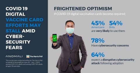 45% of Americas and 54% of Brits say they are very “likely” to use COVID-19 digital vaccination cards if they become a requirement for certain activities, such as traveling, attending sports venues, school attendance, entering a store or government building, etc. However, doubt remains, as 23% of U.S. respondents and 26% in the U.K. said they are “somewhat” likely. A full 32% of Americans rejected the idea of using digital vaccine cards (i.e., were not very or not at all likely to use them), as did 21% of Brits. (Graphic: Business Wire)