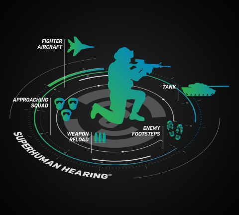 Activate Turtle Beach's exclusive Superhuman Hearing sound setting on specially equipped Turtle Beach and ROCCAT gaming headsets and gain the advantage by being able to hear subtle yet game-changing sounds you might otherwise miss. Enemy footsteps sneaking-up for the stealth kill, other players reloading their weapon just before an ambush, and enemy vehicles off in the distance approaching with reinforcements are vital pieces of audio-based intelligence, informing split-second, life-or-death decisions that elevate great gamers above everybody else. When you have a gaming headset with Superhuman Hearing, you not only have phenomenal audio-you have competitive edge. Hear Everything. Defeat Everyone. (Graphic: Business Wire)