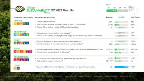 Schneider Sustainability Impact - H1 Results (Graphic: Business Wire)