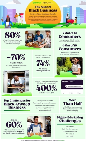 Groupon and the National Black Chamber of Commerce spoke with 500 Black-owned small businesses and 1,500 consumers to gain a better understanding of how consumers' shopping habits have forever changed since the racial reawakening that began in the United States last summer. (Graphic: Business Wire)