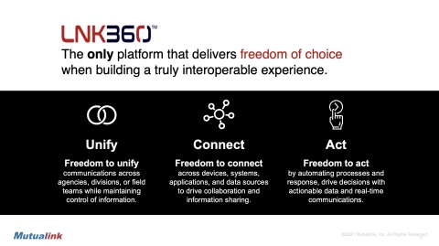 LNK360™ is the only secure, communications platform that delivers connectivity freedom allowing users to connect across devices, applications, carriers and more. (Graphic: Business Wire)