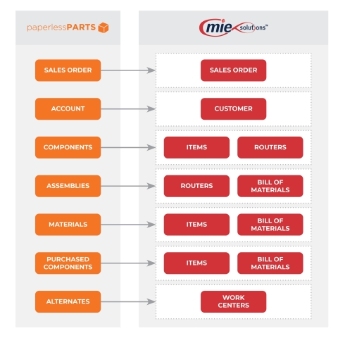 MIE Trak Pro + Paperless Parts integration (Graphic: Business Wire)