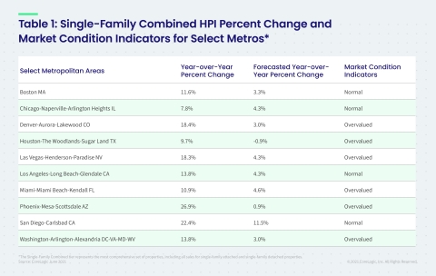 CoreLogic Single-Family Combined Home Price Change, MCI and Forecast by Select Metro Area; June 2021 (Graphic: Business Wire)