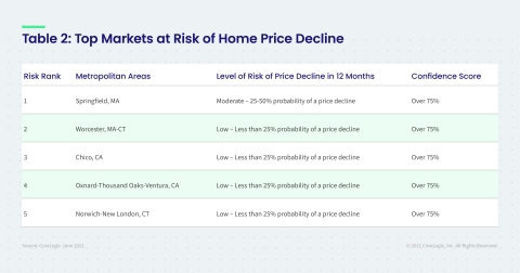 CoreLogic Top Markets at Risk of Home Price Decline; June 2021 (Graphic: Business Wire)