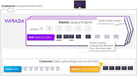 Version 3.0 of the Varada big data analytics platform marries the power of cloud elasticity and the query power of indexing for big data analytics, giving data teams the ability to scale analytics workloads rapidly and meet fluctuating demand. (Graphic: Business Wire)