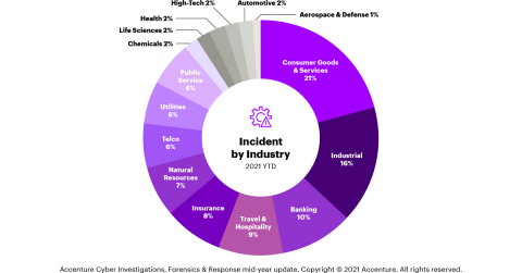 Accenture Cyber Investigations, Forensics & Response mid-year update (Graphic: Business Wire)
