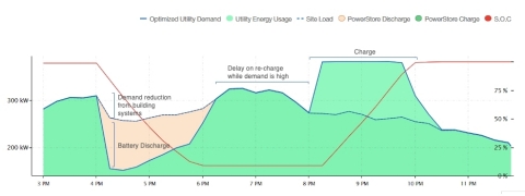 On July 27, the battery participated in a two-hour demand-response event called by local utility, Con Edison. The building provided ~100kW from discharging the battery and another ~50kW by reducing demand from other systems, such as cooling and lighting. This is an example of one way the battery contributes to grid stability when demand is highest. (Graphic: Business Wire)
