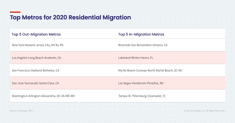 Top Metros for 2020 Residential Migration (Graphic: Business Wire)