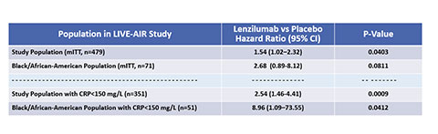 Black/African-American Patients May Be Hyper-Responders to Lenzilumab Treatment (Source: Humanigen analysis of LIVE-AIR Phase 3 study results.)