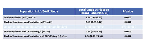original Black/African-American Patients May Be Hyper-Responders to Lenzilumab Treatment (Source: Humanigen analysis of LIVE-AIR Phase 3 study results.)