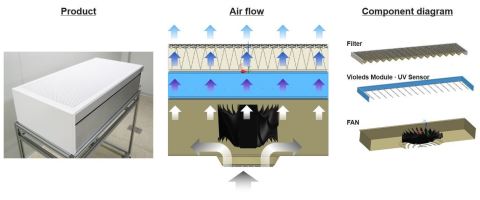 SETi and Seoul Viosys’ Violeds air disinfection system (Graphic: Business Wire)