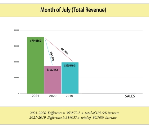 Month of July Total Revenue Comparison (Graphic: Business Wire).