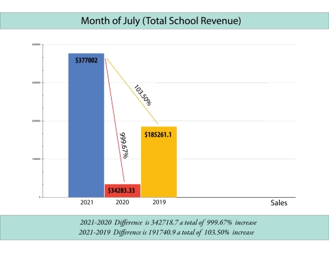 Month of July School Uniform Revenue Comparison (Graphic: Business Wire).