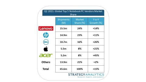 original Figure 1. Notebook Shipments Climb 15% Over High Demand from 2020 (Graphic: Business Wire)