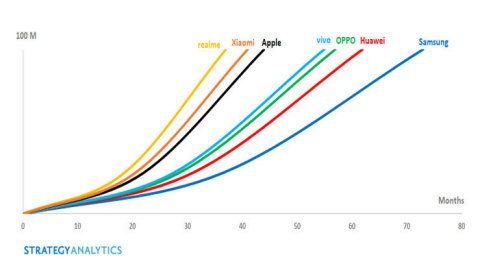 Exhibit 1: Time Taken to Reach 100 Million Global Smartphone Shipments by Brand (Source: Strategy Analytics, Inc.)