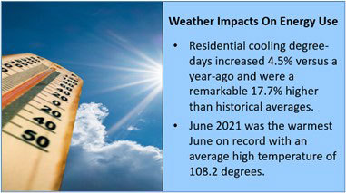 Weather Impacts On Energy Use (Graphic: Business Wire)