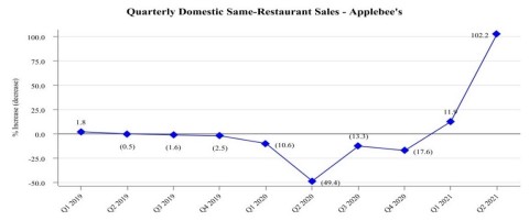Historical Domestic System-Wide Comparable Same-Restaurant Sales Relative to the Prior Year - Quarterly Domestic Same-Restaurant Sales - Applebee's (Graphic: Business Wire)