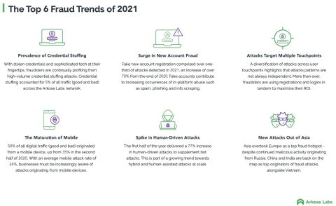 The Top 6 Fraud Trends of 2021 (Source: Arkose Labs)