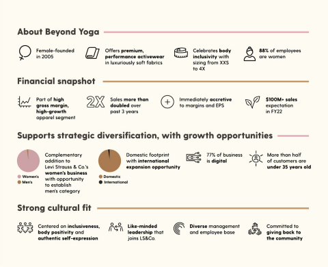 About Beyond Yoga (Graphic: Levi Strauss & Co.)