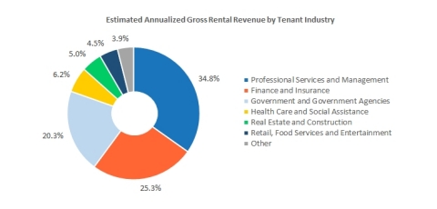Estimated Annualized Gross Rental Income by Tenant Industry (Graphic: Business Wire)