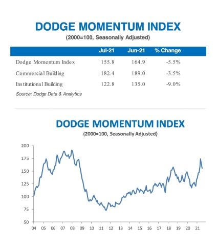 July 2021 Dodge Momentum Index (Graphic: Business Wire)