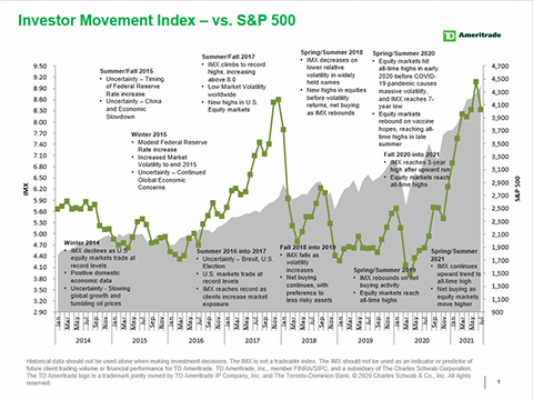 TD Ameritrade's IMX vs. S&P 500 (Graphic: TD Ameritrade)