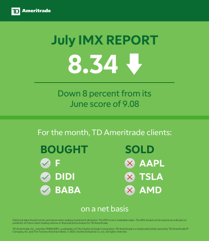 TD Ameritrade July 2021 Investor Movement Index (Graphic: TD Ameritrade)