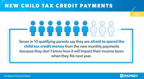 A new study by Ramsey Solutions finds most qualifying parents are afraid to spend the child tax credit money. (Photo: Business Wire)