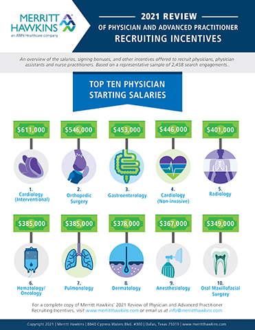 Nurse practitioners topped the list of most recruited providers in the annual report on physician and advanced practitioner recruiting trends, the 2021 Review of Physician and Advanced Practitioner Recruiting Incentives, produced by Merritt Hawkins, a leading medical search firm and a company of AMN Healthcare. (Graphic: Business Wire)
