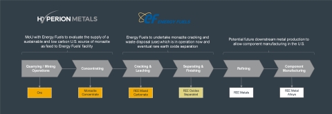 Figure 3: Hyperion & Energy Fuels’ proposed partnership within the U.S. rare earths supply chain (Graphic: Business Wire)