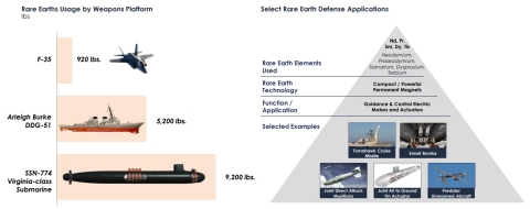 Figure 1: Rare earths usage in U.S. defense applications3 (Graphic: Business Wire)