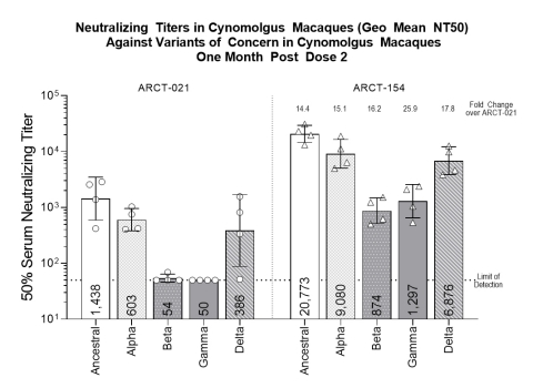 Non-Human Primate (NHP) data collected one month after second dose of 7.5 mcg; analysis of NHP serum was performed using non-replicating vesicular stomatitis virus pseudo-typed with the spike protein of the SARS-CoV-2 variants of concern indicated. Titers (geometric mean) were determined by calculating the dilution that resulted in 50% inhibition of cells expressing GFP encoded by the pseudovirus, a surrogate of virus infection. Error bars indicate geometric standard deviation. (Photo: Business Wire)