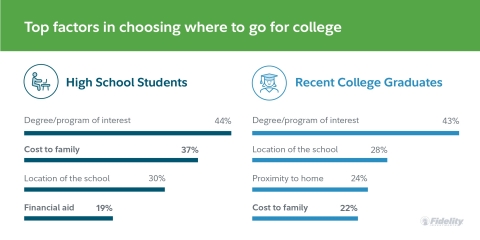 Fidelity study shows high school students rate cost as a higher priority than recent college graduates (Graphic: Business Wire)