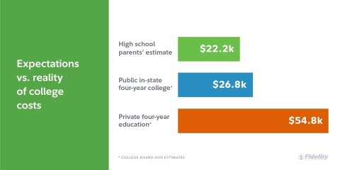 High school parents underestimate the cost of college (Graphic: Business Wire)