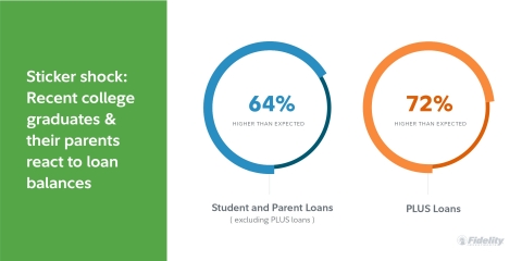 Students and parents say loan balances were "higher than expected" after graduation (Graphic: Business Wire)