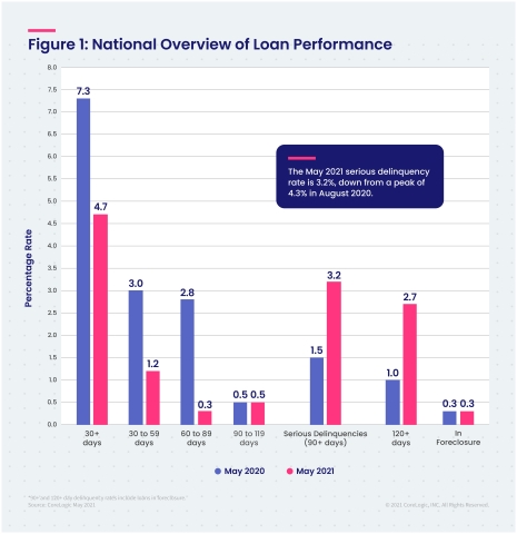 CoreLogic National Overview of Mortgage Loan Performance, featuring May 2021 Data (Graphic: Business Wire)