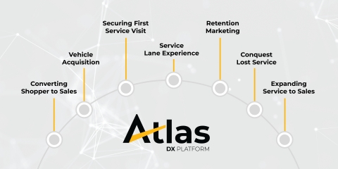 Atlas Digital Experience enhances the automotive customer lifecycle from the initial purchase, repurchase, and long-time loyalty. (Photo: Business Wire)