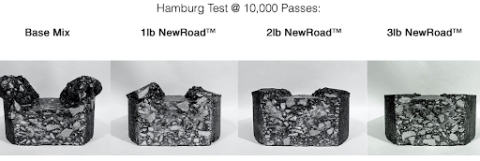 The rigorous Hamburg Test shows NewRoad™ reduces rutting and cracking, and improves strength and performance when compared to standard asphalt. (Photo: Business Wire)