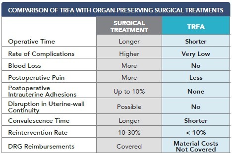 thumbnail Comparison of TRFA with Organ-Preserving Surgical Treatments (Graphic: Business Wire)