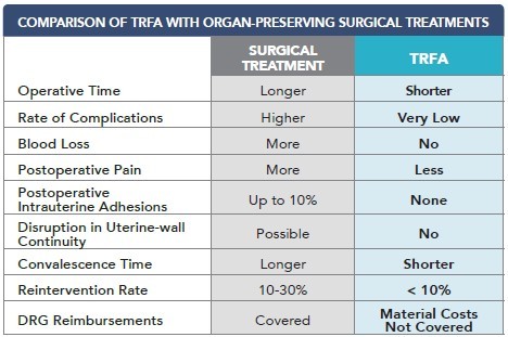 Comparison of TRFA with Organ-Preserving Surgical Treatments (Graphic: Business Wire)