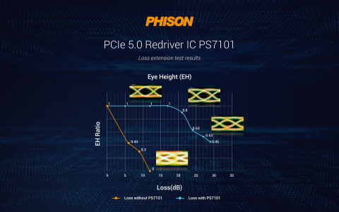 Phison Redriver's PS7101 Flip-Chip package design reduces the signal reflection and crosstalk interference caused by the IC package and improves the ability of heat dissipation. (Photo courtesy of Phison)