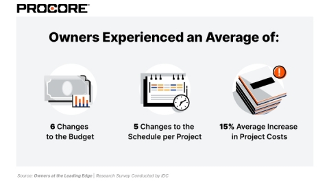 Procore Technologies, Inc. (NYSE: PCOR), a leading provider of construction management software, today announced a new survey from international research firm IDC that found most construction projects are delivered late and significantly over budget compared to the owners' original plan. (Graphic: Business Wire)