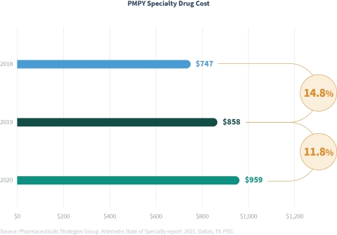 Per Member Per Year (PMPY) Specialty Drug Cost | Double-digit increase for another year | Pharmaceutical Strategies Group | State of Specialty Spend and Trend Report (Graphic: Business Wire)