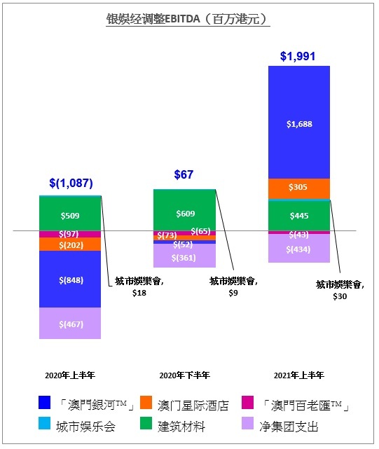 银河娱乐集团21 年第二季度及中期业绩 Business Wire