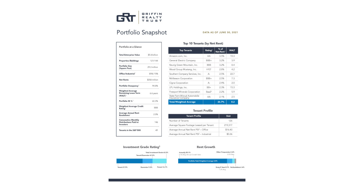 Griffin Realty Trust, Inc. Second Quarter 2021 Results Business Wire