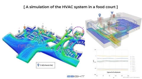 A simulation of the HVAC system in a food court by E8IGHT. A Korean simulation software company, E8IGHT developed a simulation-based digital twin platform NDX Pro which can be applied to wide range of industries including manufacturing, construction, aviation, healthcare, energy, and national defense. The company is providing it to the major cities embarking on their journey towards digital transformation and smart cities. NDX Pro is based on NFLOW, simulation software developed by E8IGHT. The NFLOW can predict and simulate complex physical phenomena, such as the flow of water, air, and fine dust as well as free surface flow with its particle-level interpretation capability. Also, it can actually learn data using its modeling-based simulation capability and make proactive predictions. (Graphic: Business Wire)
